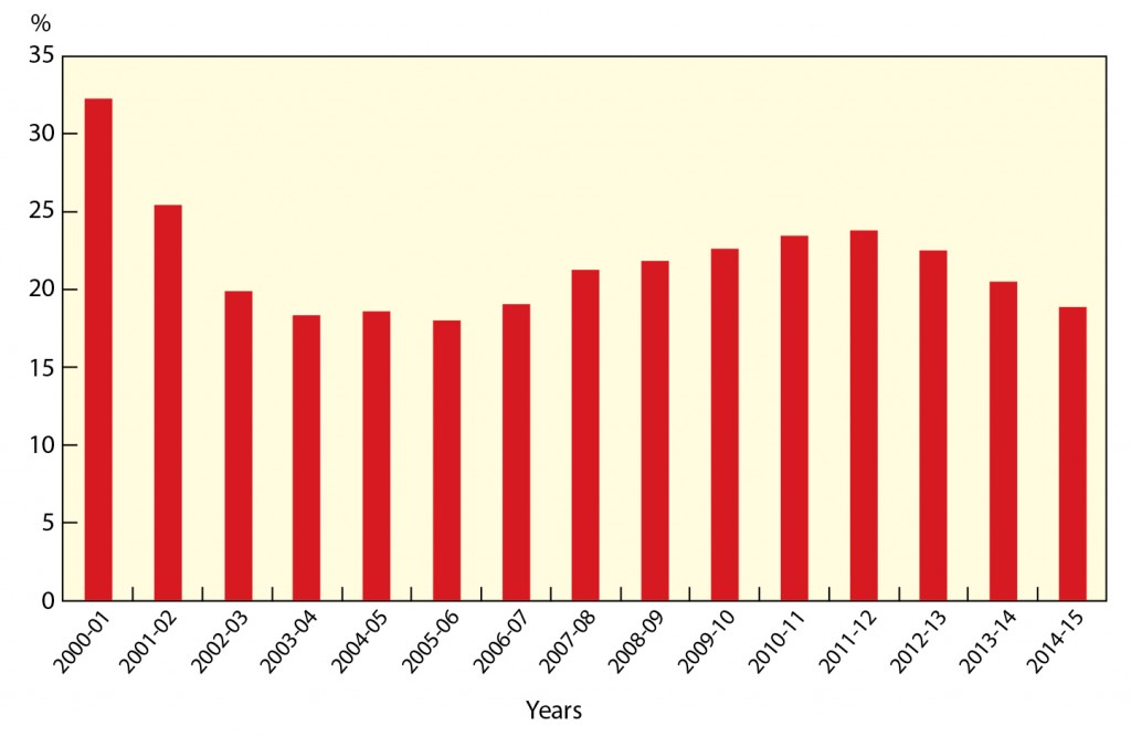 Fig. 2. Global rice stock-to-use ratio. Source: PSD Online Database, USDA (Accessed on 5 July 2015).