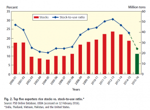 Is the global rice market fig2