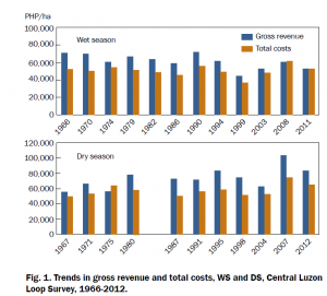 Fig. 1. Trends in gross revenue and total costs, WS and DS, Central Luzon Loop Survey, 1966-2012.