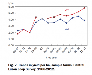 Fig. 2. Trends in yield per ha, sample farms, Central Luzon Loop Survey, 1966-2012.