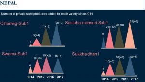  Number of private seed producers added for each variety since 2014