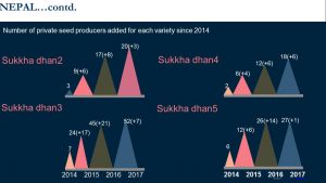 Number of private seed producers added for each variety since 2014 (continued)