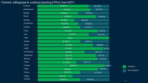 Farmers’ willingness to continue planting STRVs they received from ASTV